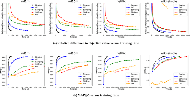 Figure 4 for An Efficient Newton Method for Extreme Similarity Learning with Nonlinear Embeddings