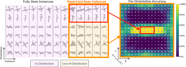 Figure 1 for To Which Out-Of-Distribution Object Orientations Are DNNs Capable of Generalizing?