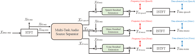 Figure 2 for Multi-Task Audio Source Separation