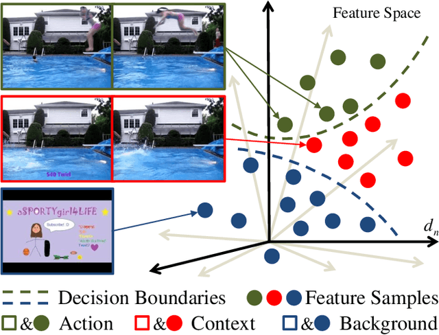 Figure 1 for ACSNet: Action-Context Separation Network for Weakly Supervised Temporal Action Localization