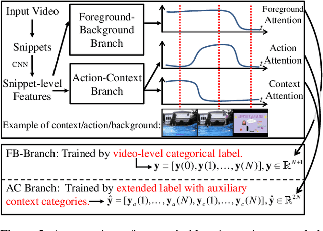 Figure 3 for ACSNet: Action-Context Separation Network for Weakly Supervised Temporal Action Localization