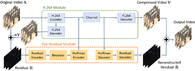 Figure 1 for Learning Binary Residual Representations for Domain-specific Video Streaming