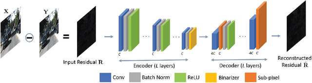Figure 2 for Learning Binary Residual Representations for Domain-specific Video Streaming