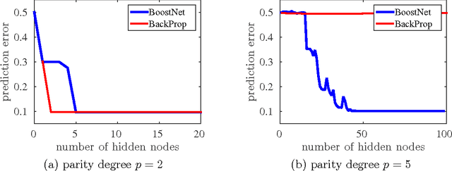 Figure 2 for Learning Halfspaces and Neural Networks with Random Initialization