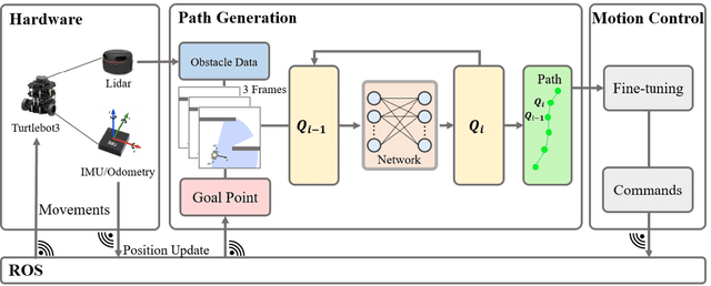 Figure 1 for Robot Navigation with Reinforcement Learned Path Generation and Fine-Tuned Motion Control