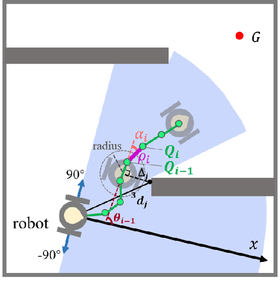 Figure 2 for Robot Navigation with Reinforcement Learned Path Generation and Fine-Tuned Motion Control