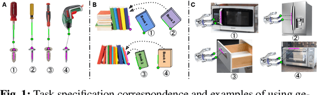 Figure 1 for Generalizable task representation learning from human demonstration videos: a geometric approach