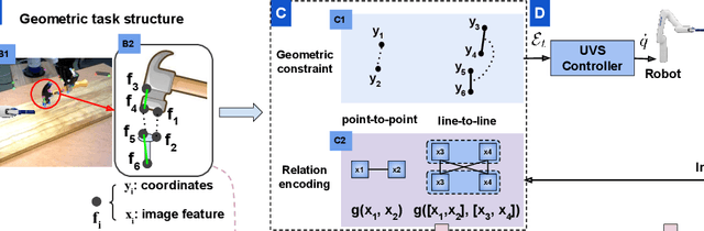 Figure 2 for Generalizable task representation learning from human demonstration videos: a geometric approach