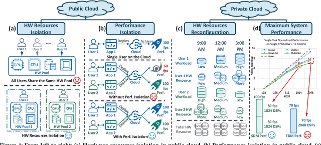 Figure 1 for Enabling Efficient and Flexible FPGA Virtualization for Deep Learning in the Cloud