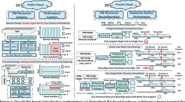 Figure 3 for Enabling Efficient and Flexible FPGA Virtualization for Deep Learning in the Cloud