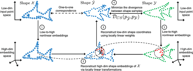 Figure 1 for Learning Canonical Embeddings for Unsupervised Shape Correspondence with Locally Linear Transformations