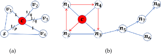 Figure 3 for Representation Learning of Reconstructed Graphs Using Random Walk Graph Convolutional Network