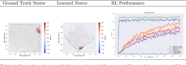 Figure 2 for S-RL Toolbox: Environments, Datasets and Evaluation Metrics for State Representation Learning
