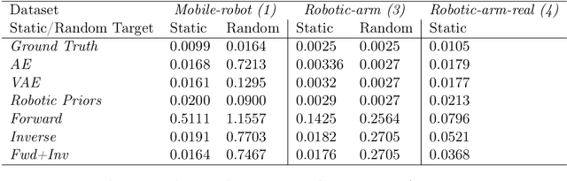 Figure 4 for S-RL Toolbox: Environments, Datasets and Evaluation Metrics for State Representation Learning