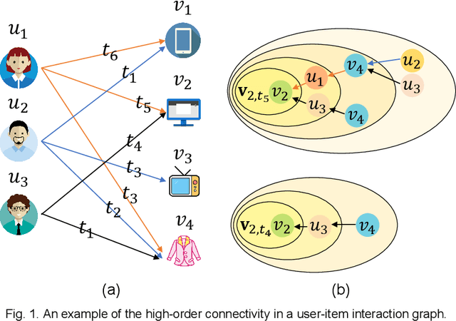 Figure 1 for Position-enhanced and Time-aware Graph Convolutional Network for Sequential Recommendations