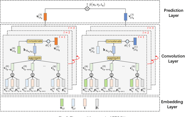 Figure 3 for Position-enhanced and Time-aware Graph Convolutional Network for Sequential Recommendations