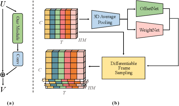Figure 3 for Temporal Interlacing Network