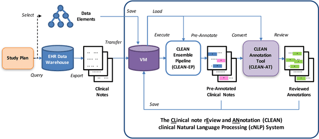 Figure 1 for The Impact of Automatic Pre-annotation in Clinical Note Data Element Extraction - the CLEAN Tool