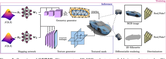 Figure 3 for GET3D: A Generative Model of High Quality 3D Textured Shapes Learned from Images