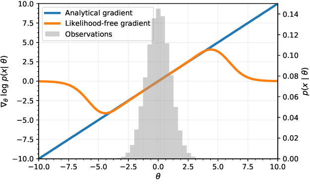 Figure 2 for Likelihood-free MCMC with Approximate Likelihood Ratios
