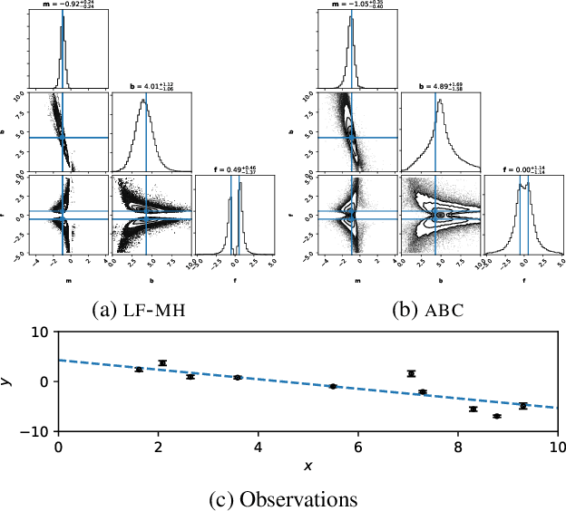 Figure 3 for Likelihood-free MCMC with Approximate Likelihood Ratios