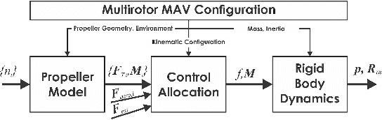 Figure 2 for Model Predictive Control for Micro Aerial Vehicles: A Survey