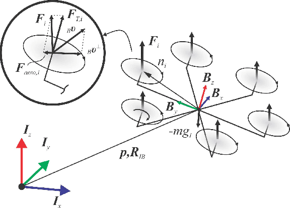 Figure 3 for Model Predictive Control for Micro Aerial Vehicles: A Survey