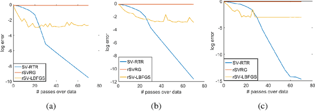 Figure 2 for Accelerated Stochastic Quasi-Newton Optimization on Riemann Manifolds