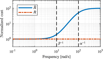 Figure 3 for Frequency-Aware Model Predictive Control