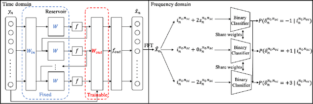 Figure 4 for RC-Struct: A Structure-based Neural Network Approach for MIMO-OFDM Detection