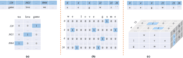 Figure 1 for Sent2Matrix: Folding Character Sequences in Serpentine Manifolds for Two-Dimensional Sentence