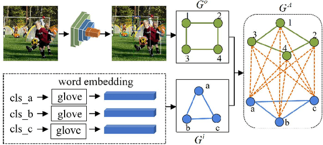 Figure 1 for GM-MLIC: Graph Matching based Multi-Label Image Classification