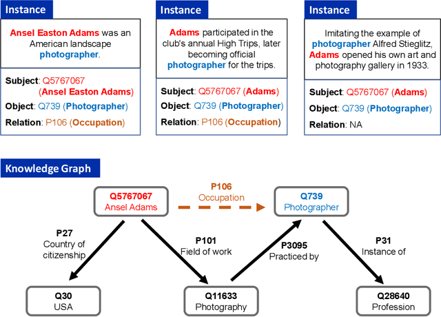 Figure 1 for Knowledge Graph Enhanced Relation Extraction Datasets
