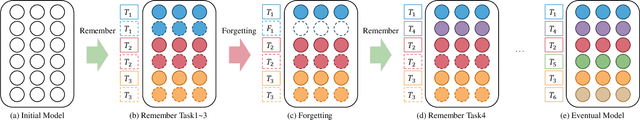 Figure 2 for Forgetting to Remember: A Scalable Incremental Learning Framework for Cross-Task Blind Image Quality Assessment