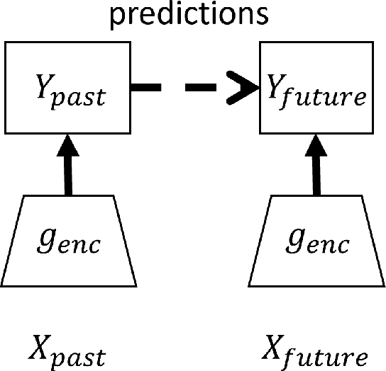 Figure 1 for Compressed Predictive Information Coding