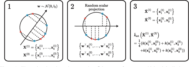 Figure 1 for Bayesian Optimization over Sets