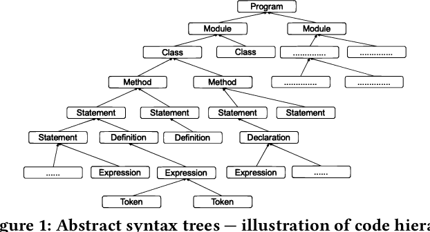 Figure 1 for Hierarchical Learning of Cross-Language Mappings through Distributed Vector Representations for Code