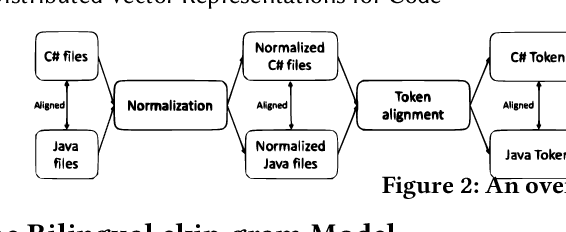 Figure 3 for Hierarchical Learning of Cross-Language Mappings through Distributed Vector Representations for Code