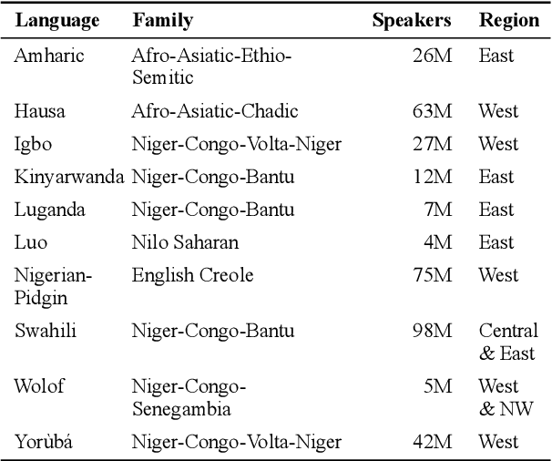 Figure 1 for MasakhaNER: Named Entity Recognition for African Languages