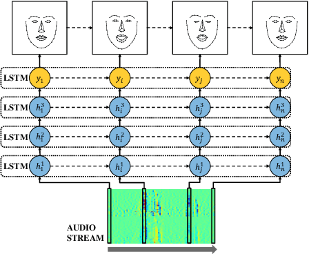 Figure 3 for Generating Talking Face Landmarks from Speech