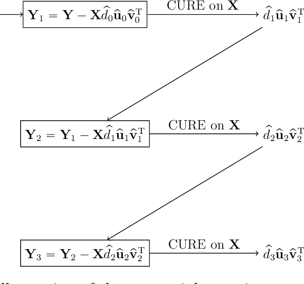 Figure 3 for Statistically Guided Divide-and-Conquer for Sparse Factorization of Large Matrix
