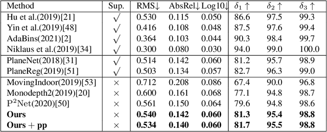 Figure 2 for StructDepth: Leveraging the structural regularities for self-supervised indoor depth estimation
