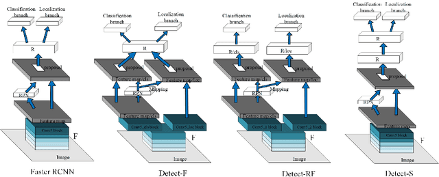 Figure 2 for G-RCN: Optimizing the Gap between Classification and Localization Tasks for Object Detection