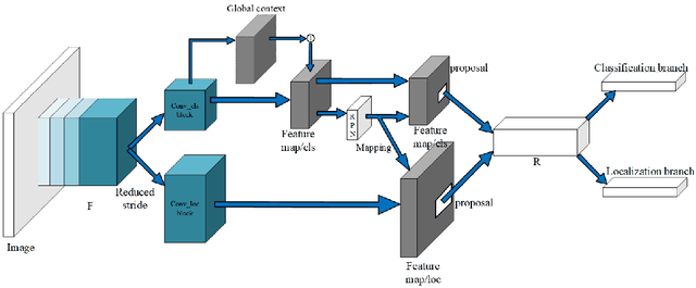Figure 4 for G-RCN: Optimizing the Gap between Classification and Localization Tasks for Object Detection