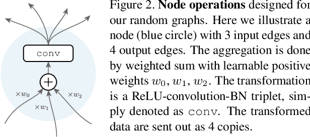 Figure 3 for Exploring Randomly Wired Neural Networks for Image Recognition