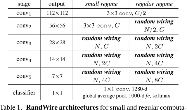 Figure 2 for Exploring Randomly Wired Neural Networks for Image Recognition