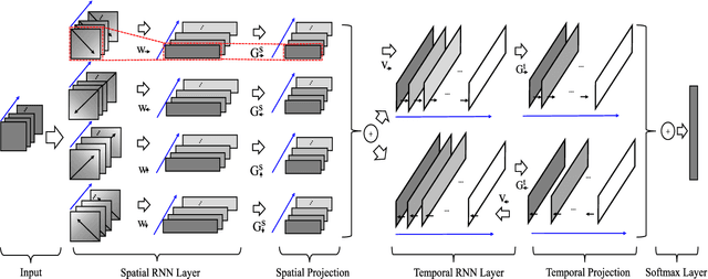 Figure 1 for Spatial-Temporal Recurrent Neural Network for Emotion Recognition