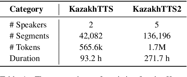 Figure 1 for KazakhTTS2: Extending the Open-Source Kazakh TTS Corpus With More Data, Speakers, and Topics