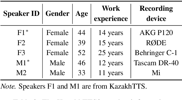 Figure 3 for KazakhTTS2: Extending the Open-Source Kazakh TTS Corpus With More Data, Speakers, and Topics
