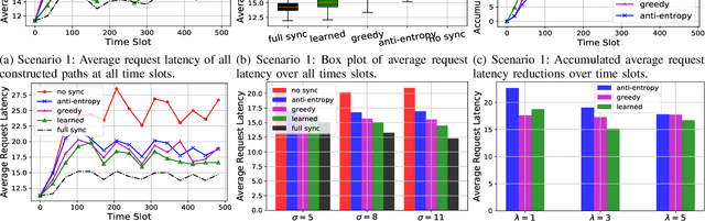 Figure 4 for MACS: Deep Reinforcement Learning based SDN Controller Synchronization Policy Design
